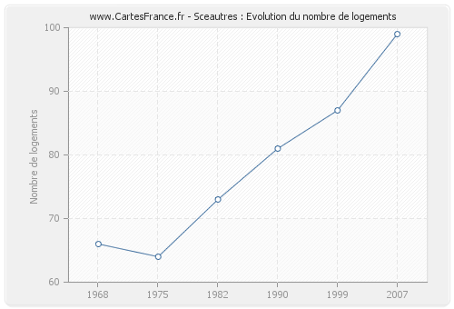 Sceautres : Evolution du nombre de logements