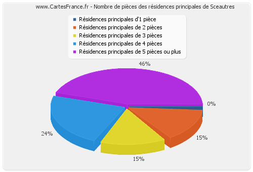 Nombre de pièces des résidences principales de Sceautres