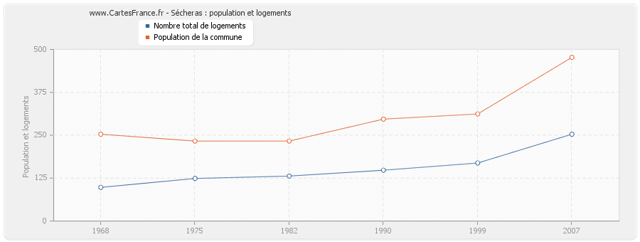 Sécheras : population et logements