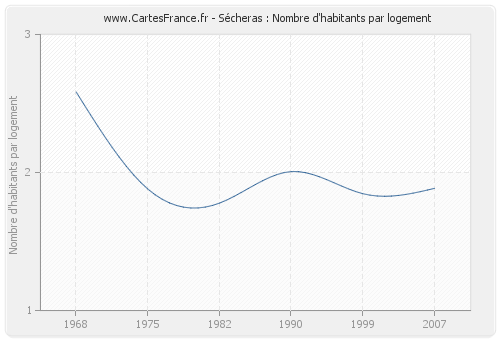 Sécheras : Nombre d'habitants par logement