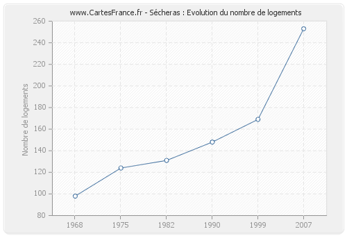 Sécheras : Evolution du nombre de logements