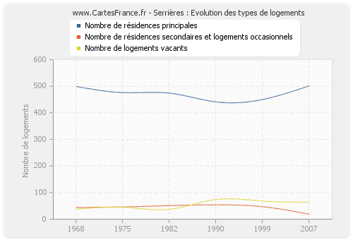 Serrières : Evolution des types de logements