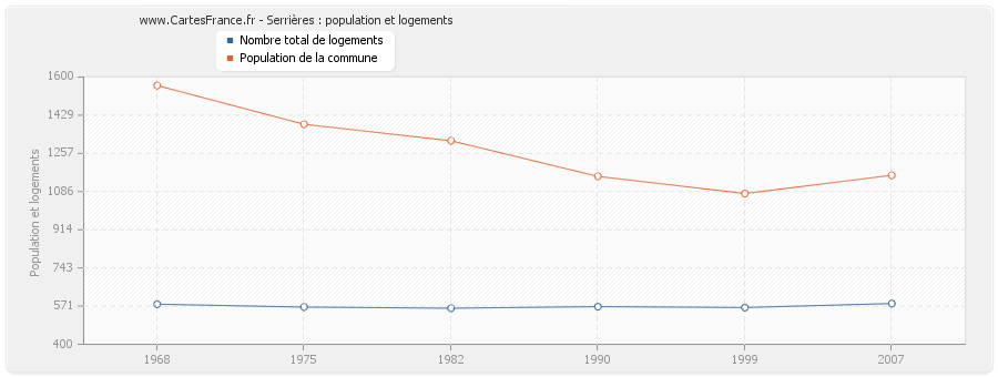 Serrières : population et logements