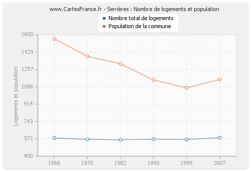 Serrières : Nombre de logements et population