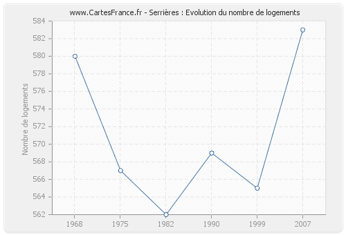 Serrières : Evolution du nombre de logements