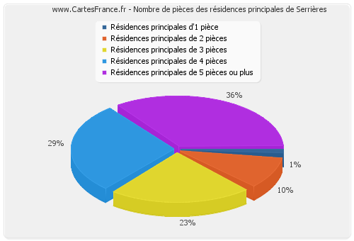 Nombre de pièces des résidences principales de Serrières