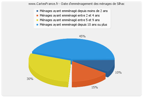 Date d'emménagement des ménages de Silhac