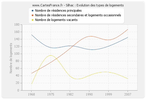 Silhac : Evolution des types de logements