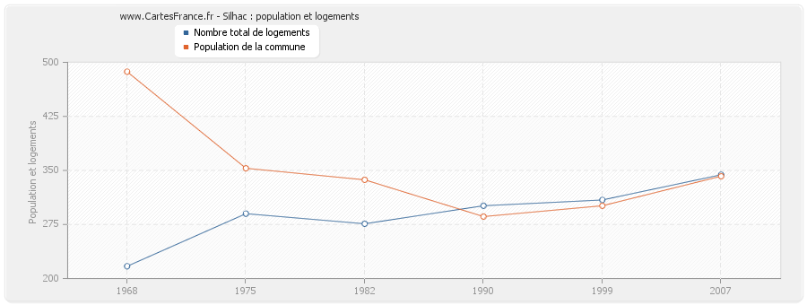 Silhac : population et logements