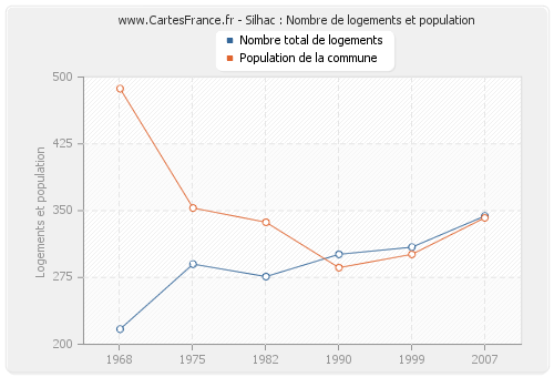 Silhac : Nombre de logements et population