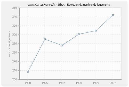 Silhac : Evolution du nombre de logements