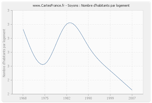 Soyons : Nombre d'habitants par logement