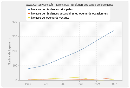 Talencieux : Evolution des types de logements