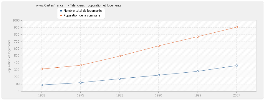 Talencieux : population et logements