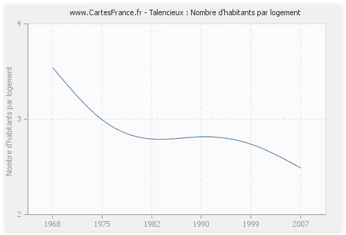 Talencieux : Nombre d'habitants par logement