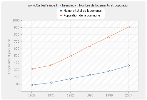 Talencieux : Nombre de logements et population