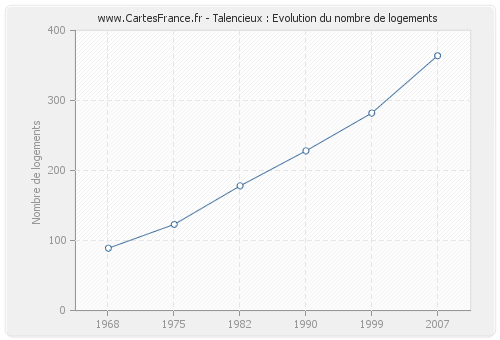 Talencieux : Evolution du nombre de logements