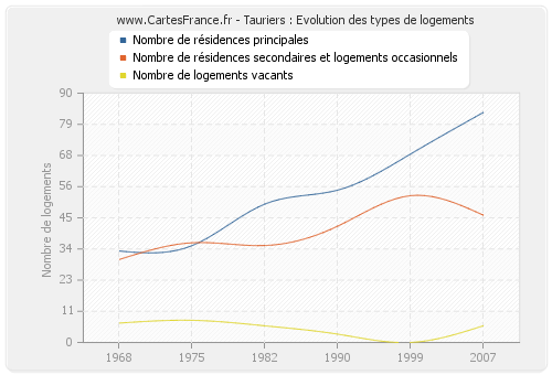 Tauriers : Evolution des types de logements