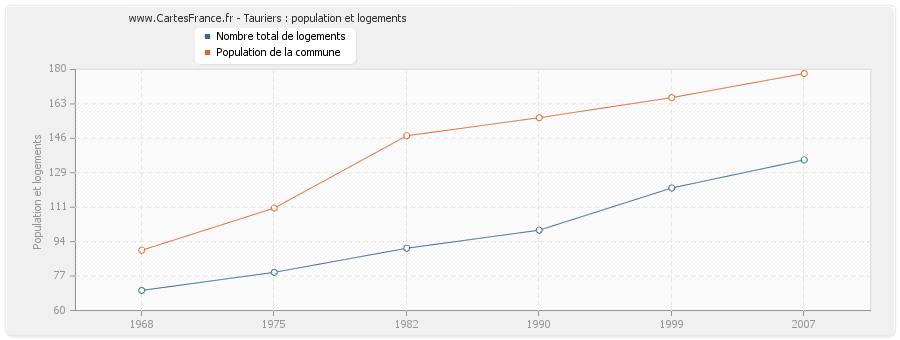 Tauriers : population et logements