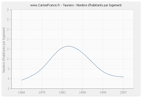 Tauriers : Nombre d'habitants par logement