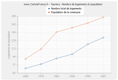 Tauriers : Nombre de logements et population