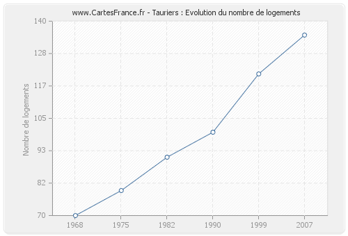 Tauriers : Evolution du nombre de logements