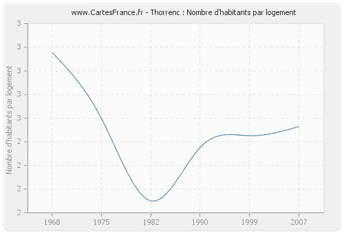 Thorrenc : Nombre d'habitants par logement