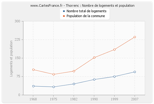 Thorrenc : Nombre de logements et population