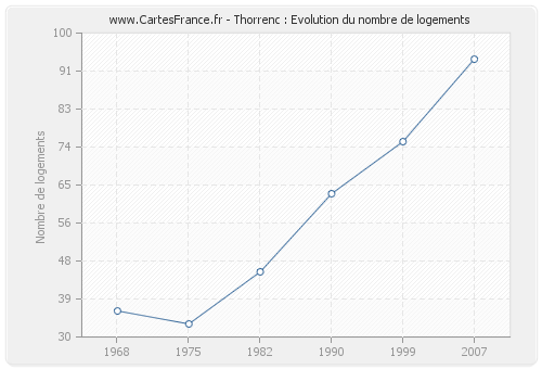 Thorrenc : Evolution du nombre de logements