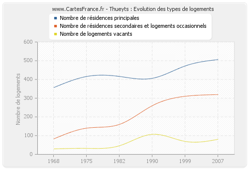 Thueyts : Evolution des types de logements