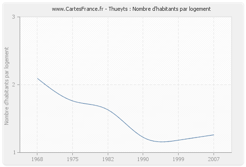 Thueyts : Nombre d'habitants par logement