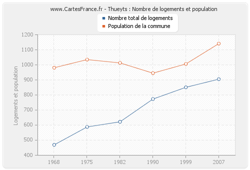 Thueyts : Nombre de logements et population