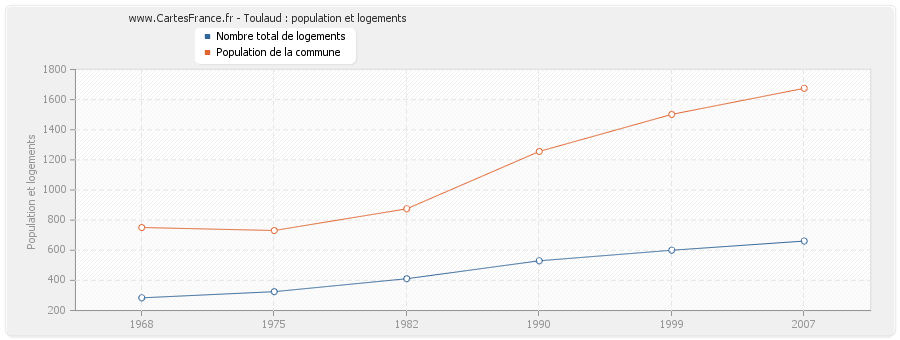 Toulaud : population et logements