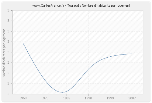 Toulaud : Nombre d'habitants par logement