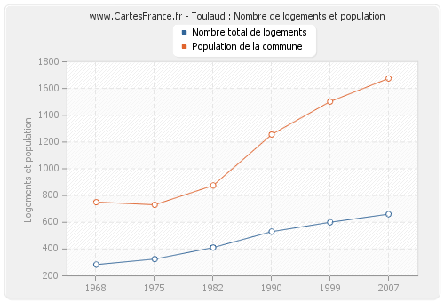 Toulaud : Nombre de logements et population