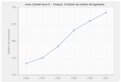 Toulaud : Evolution du nombre de logements