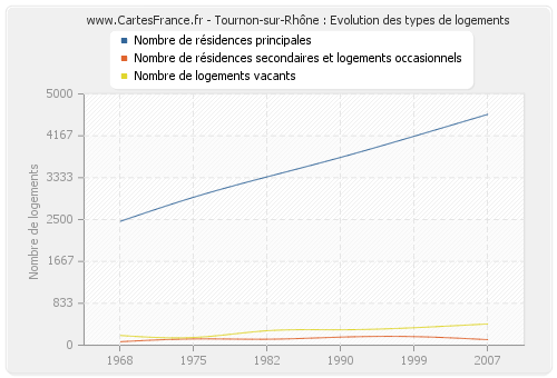 Tournon-sur-Rhône : Evolution des types de logements