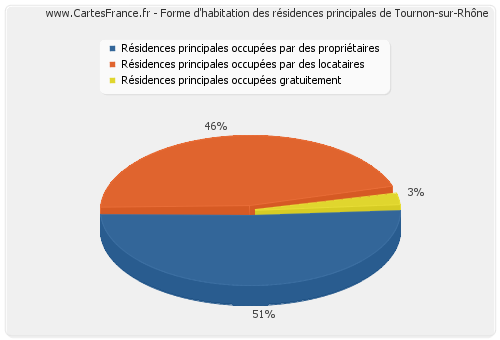 Forme d'habitation des résidences principales de Tournon-sur-Rhône