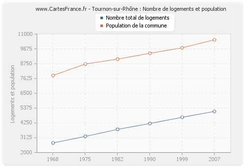 Tournon-sur-Rhône : Nombre de logements et population