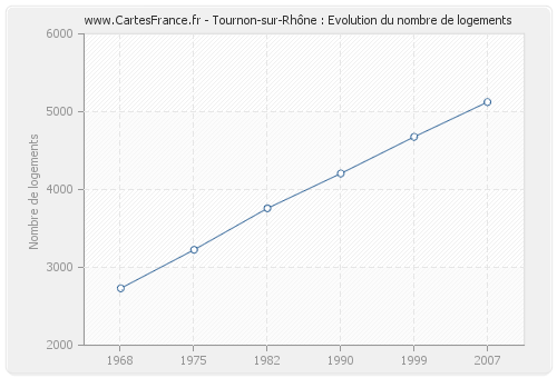 Tournon-sur-Rhône : Evolution du nombre de logements