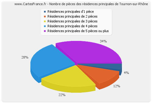 Nombre de pièces des résidences principales de Tournon-sur-Rhône