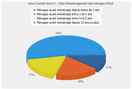 Date d'emménagement des ménages d'Ucel