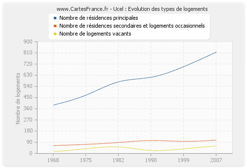 Ucel : Evolution des types de logements