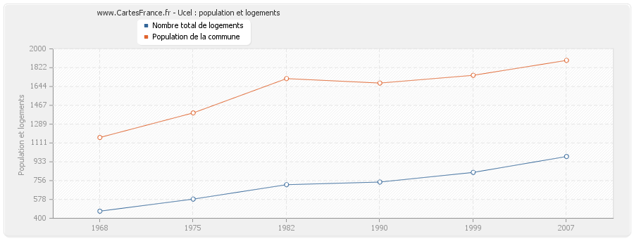 Ucel : population et logements