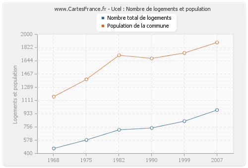 Ucel : Nombre de logements et population