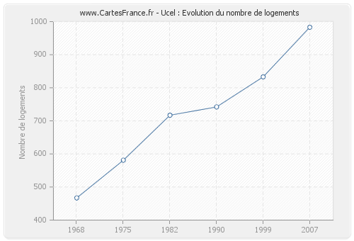 Ucel : Evolution du nombre de logements