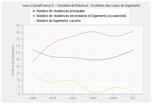 Usclades-et-Rieutord : Evolution des types de logements