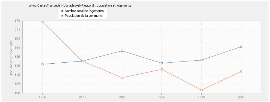 Usclades-et-Rieutord : population et logements