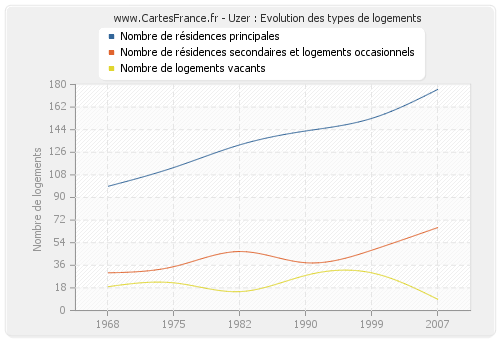 Uzer : Evolution des types de logements