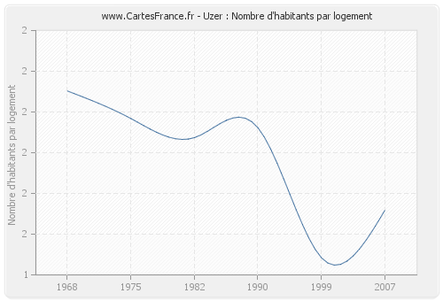 Uzer : Nombre d'habitants par logement